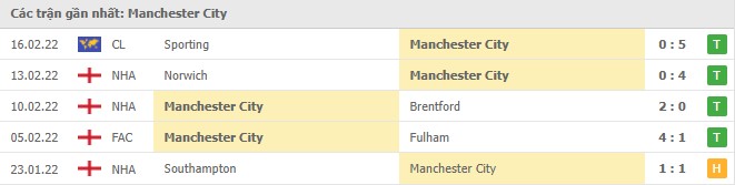 Phong độ Man City 5 trận gần nhất Phong độ Man City 5 trận gần nhất
