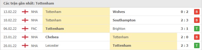 Phong độ Tottenham 5 trận gần nhất Phong độ Tottenham 5 trận gần nhất