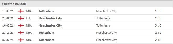 Lịch sử đối đầu Man City vs Tottenham Lịch sử đối đầu Man City vs Tottenham