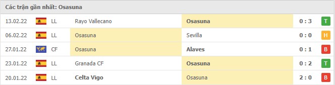 Phong độ Osasuna 5 trận gần nhất