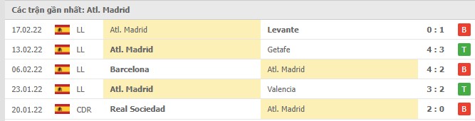 Phong độ Atletico Madrid 5 trận gần nhất