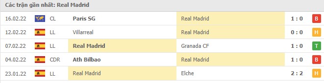 Phong độ Real Madrid 5 trận gần nhất