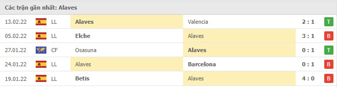 Phong độ Alaves 5 trận gần nhất