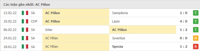 Phong độ AC Milan 5 trận gần nhất