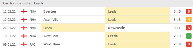 Phong độ Leeds 5 trận gần nhất Phong độ Leeds 5 trận gần nhất