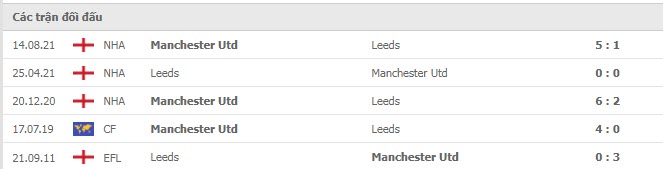 Lịch sử đối đầu Leeds vs MU Lịch sử đối đầu Leeds vs MU