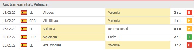 Phong độ Valencia 5 trận gần nhất Phong độ Valencia 5 trận gần nhất