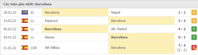 Phong độ Barcelona 5 trận gần nhất Phong độ Barcelona 5 trận gần nhất