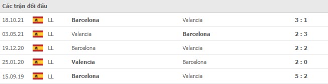 Lịch sử đối đầu Valencia vs Barcelona Lịch sử đối đầu Valencia vs Barcelona