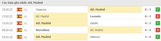 Phong độ Atletico 5 trận gần nhất