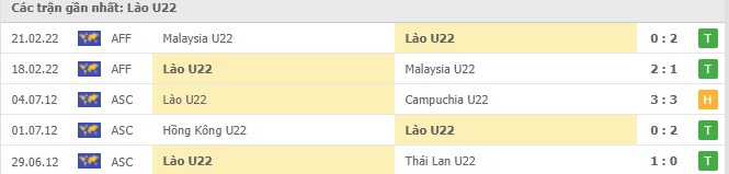 Phong độ U23 Lào 5 trận gần nhất Phong độ U23 Lào 5 trận gần nhất