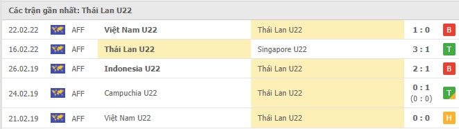 Phong độ U23 Thái Lan 5 trận gần nhất Phong độ U23 Thái Lan 5 trận gần nhất