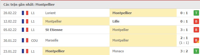 Phong độ Montpellier 5 trận gần nhất