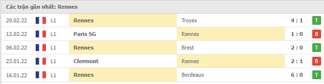 Phong độ Rennes 5 trận gần nhất