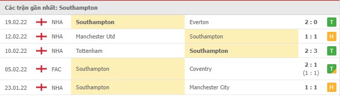 Phong độ Southampton 5 trận gần nhất Phong độ Southampton 5 trận gần nhất