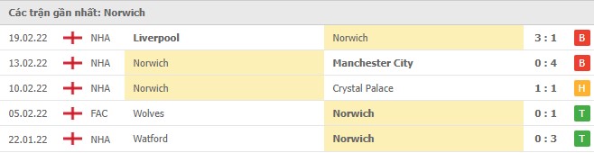 Phong độ Norwich 5 trận gần nhất Phong độ Norwich 5 trận gần nhất