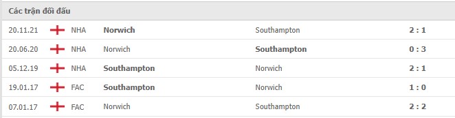 Lịch sử đối đầu Southampton vs Norwich Lịch sử đối đầu Southampton vs Norwich