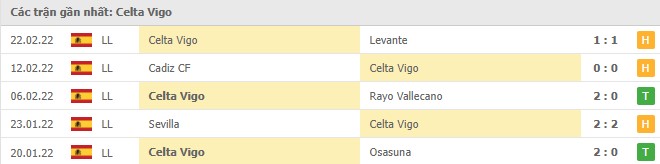 Phong độ Celta Vigo 5 trận gần nhất Phong độ Celta Vigo 5 trận gần nhất