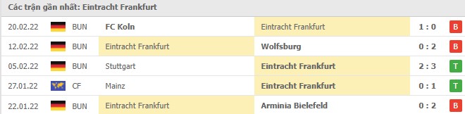 Phong độ Eintracht Frankfurt 5 trận gần nhất