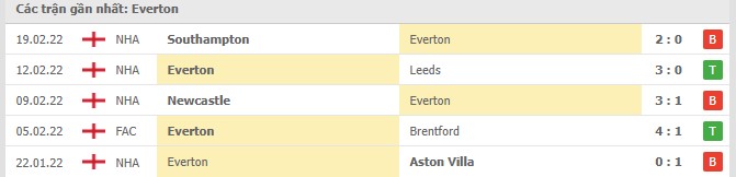 Phong độ Everton 5 trận gần nhất Phong độ Everton 5 trận gần nhất