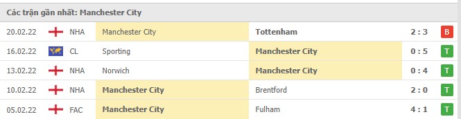Phong độ Man City 5 trận gần nhất Phong độ Man City 5 trận gần nhất