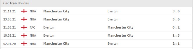 Lịch sử đối đầu Everton vs Man City Lịch sử đối đầu Everton vs Man City