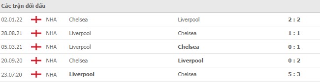 Lịch sử đối đầu Chelsea vs Liverpool