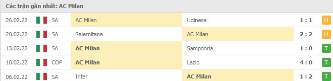 Phong độ AC Milan 5 trận gần nhất Phong độ AC Milan 5 trận gần nhất
