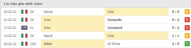 Phong độ Inter Milan 5 trận gần nhất Phong độ Inter Milan 5 trận gần nhất