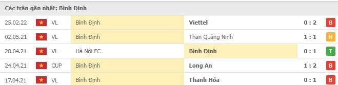 Phong độ B&igrave;nh Định 5 trận gần nhất