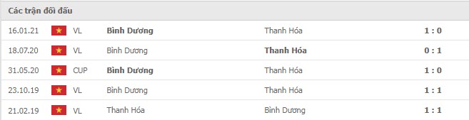 Lịch sử đối đầu Thanh Hóa vs Bình Dương Lịch sử đối đầu Thanh Hóa vs Bình Dương