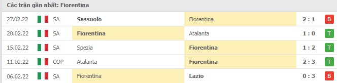 Phong độ Fiorentina 5 trận gần nhất Phong độ Fiorentina 5 trận gần nhất