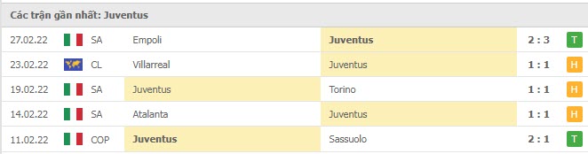 Phong độ Juventus 5 trận gần nhất Phong độ Juventus 5 trận gần nhất