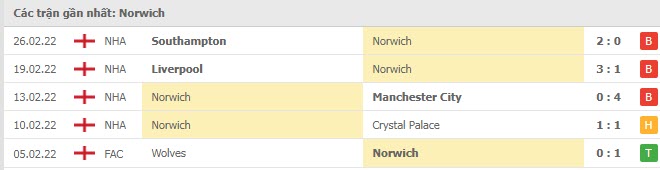 Phong độ Norwich 5 trận gần nhất Phong độ Norwich 5 trận gần nhất