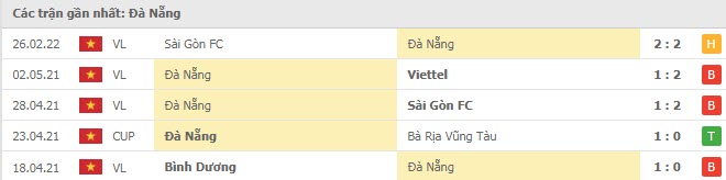 Phong độ Đà Nẵng 5 trận gần nhất Phong độ Đà Nẵng 5 trận gần nhất
