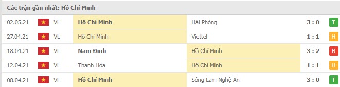Phong độ TPHCM 5 trận gần nhất Phong độ TPHCM 5 trận gần nhất