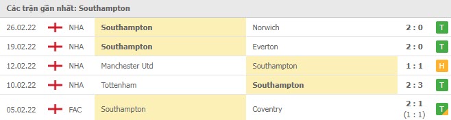 Phong độ Southampton 5 trận gần nhất Phong độ Southampton 5 trận gần nhất
