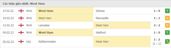 Phong độ West Ham 5 trận gần nhất Phong độ West Ham 5 trận gần nhất