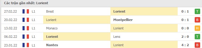 Phong độ Lorient 5 trận gần nhất