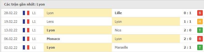 Phong độ Lyon 5 trận gần nhất