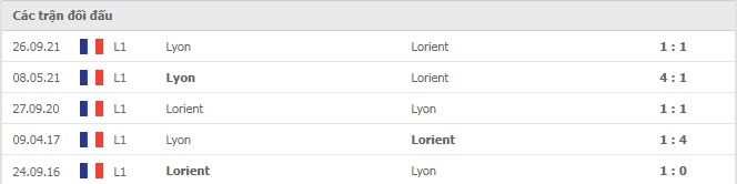 Lịch sử đối đầu Lorient vs Lyon