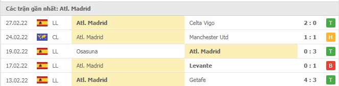 Phong độ Atletico 5 trận gần nhất