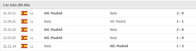 Lịch sử đối đầu Betis vs Atletico