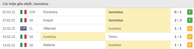Phong độ Juventus 5 trận gần nhất