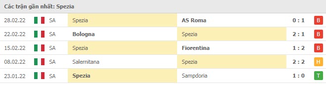 Phong độ Spezia 5 trận gần nhất