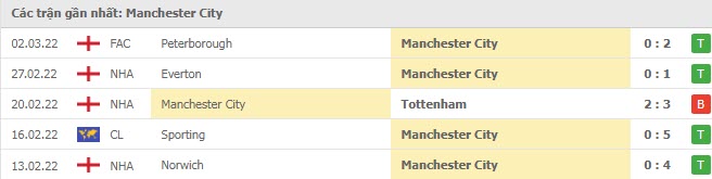 Phong độ Man City 5 trận gần nhất