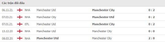 Lịch sử đối đầu Man City vs MU