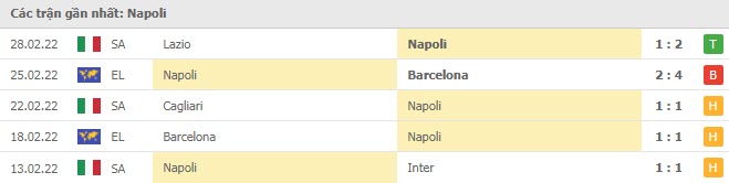 Phong độ Napoli 5 trận gần nhất Phong độ Napoli 5 trận gần nhất