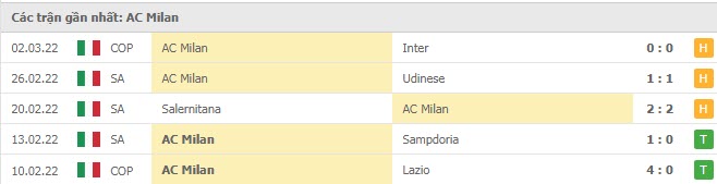 Phong độ AC Milan 5 trận gần nhất Phong độ AC Milan 5 trận gần nhất