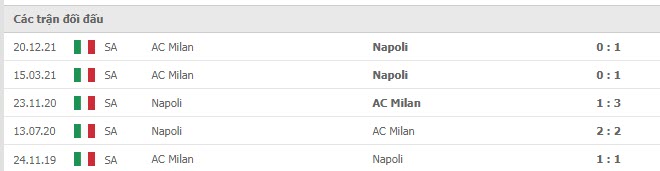 Lịch sử đối đầu Napoli vs AC Milan Lịch sử đối đầu Napoli vs AC Milan